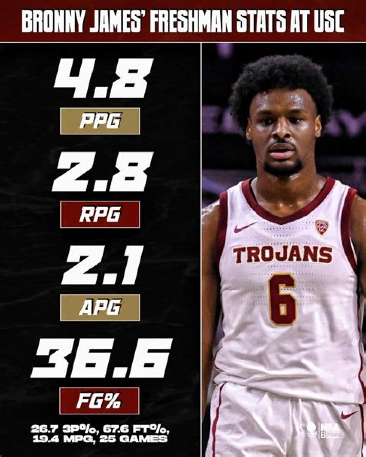 Bronny James High School Stats: A Comprehensive Overview