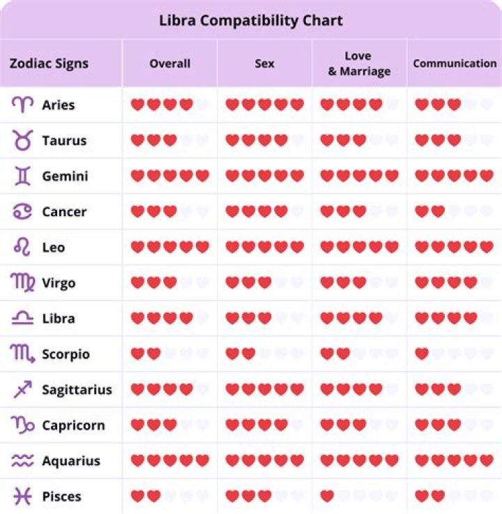 Discovering the Libra Most Compatible Signs: A Celestial Connection