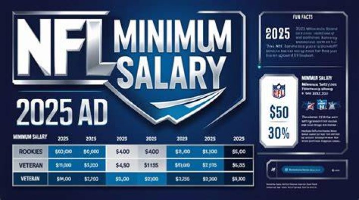 NFL Minimum Salary: Understanding the Basics and Recent Trends