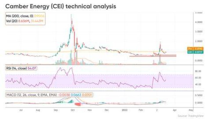 Ultimate Guide to Camber Energy Stock Predictions for 2024